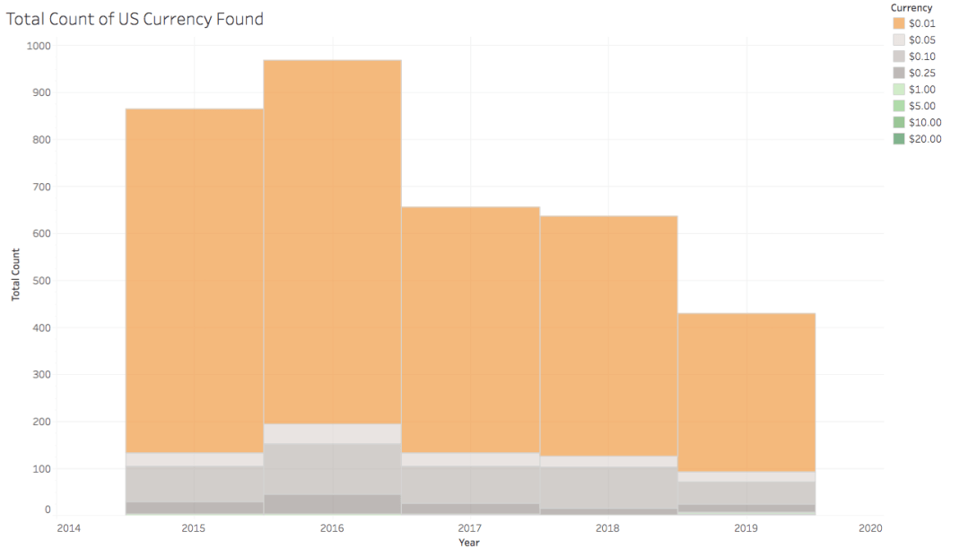 Bar chart showing count of currency found over time