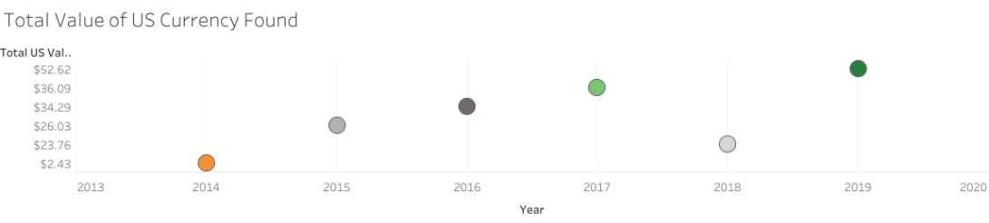 Chart displaying value of currency found on the street